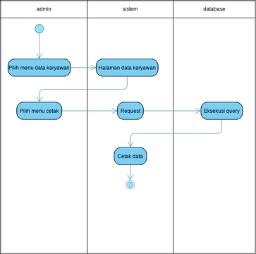 Cetak data karyawan | Visual Paradigm User-Contributed Diagrams / Designs